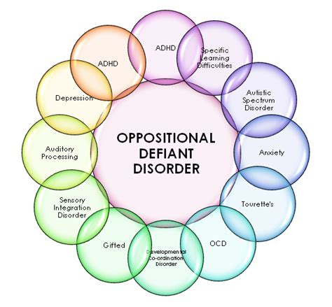 Oppositional Defiant Disorder (ODD) .